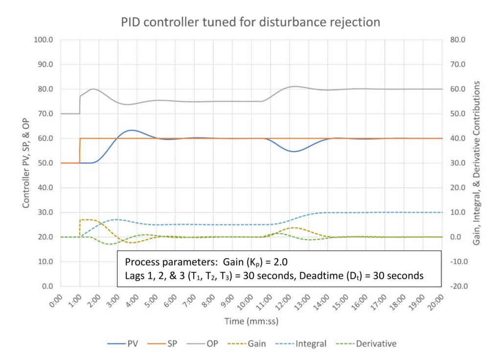 Figure 6: PID controller tuned for disturbance rejection. Tuning constants are K = 0.7, Ti = 1.4 minutes/repeat, Td = 0.4 minutes. Courtesy: Ed Bullerdiek, retired control engineer