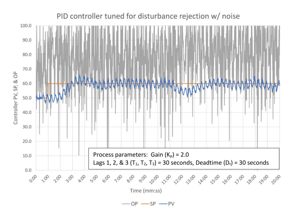 Figure 7: PID controller tuned for disturbance rejection. Tuning constants are K = 0.7, Ti = 1.4 minutes/repeat, Td = 0.4 minutes. White noise limited to +/- 2.5% and cyclic noise +/- 2.5% on 20 second cycle. Courtesy: Ed Bullerdiek, retired control engineer