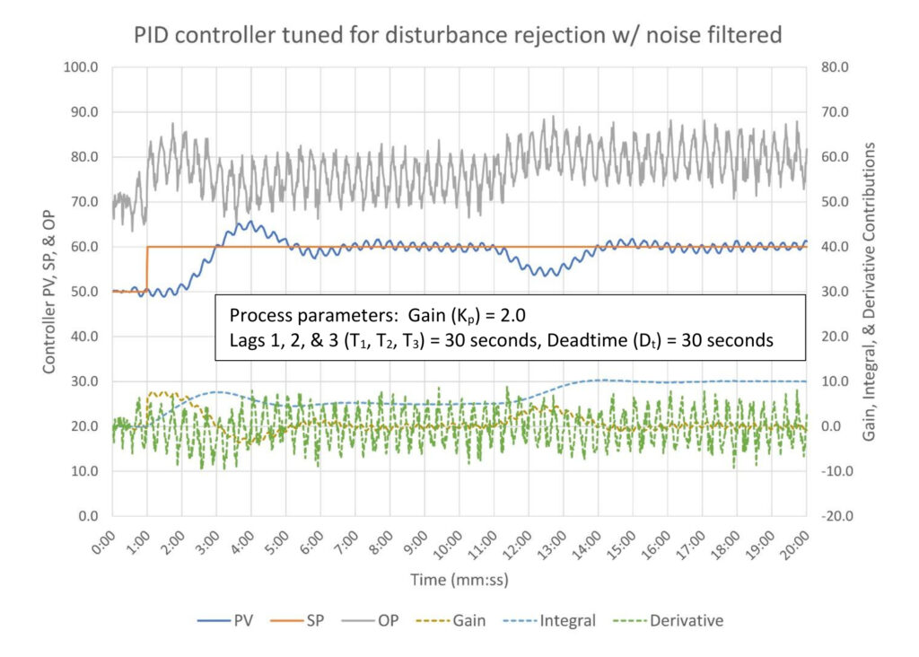 Figure 9: PID controller tuned for disturbance rejection. Tuning constants are K = 0.7, Ti = 1.4 minutes/repeat, Td = 0.4 minutes. White noise limited to +/- 2.5% and cyclic noise +/- 2.5% on 20 second cycle. Noise filter = 0.14 minutes (8.4 seconds). Courtesy: Ed Bullerdiek, retired control engineer