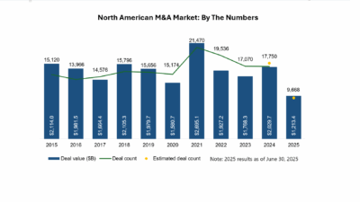 Figure 1: The North American M&A market results as of June 30, 2025. Courtesy: The Bundy Group