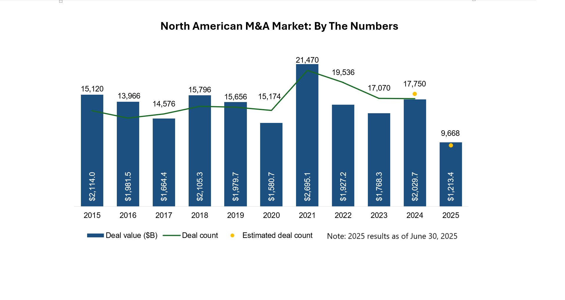 Figure 1: The North American M&A market results as of June 30, 2025. Courtesy: The Bundy Group