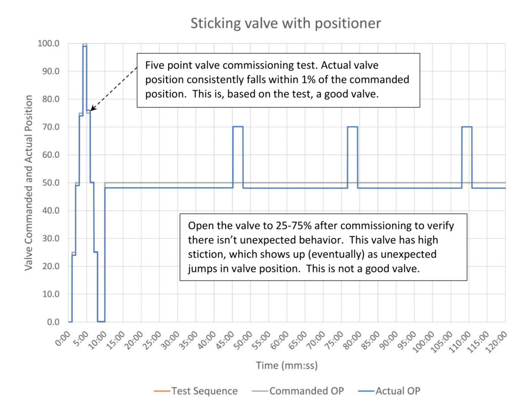 Figure 1: Five-point commissioning test of new control valve with positioner and aftermath. Stick limit 23%, slip limit -1%. Courtesy: Ed Bullerdiek, retired control engineer