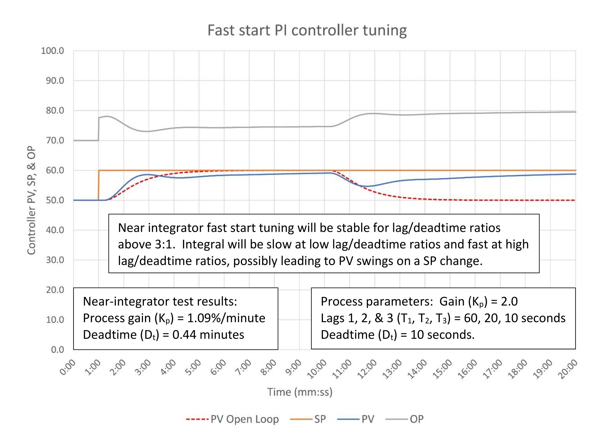 PID spotlight, part 24: How do I tune PID controllers during a new unit ...