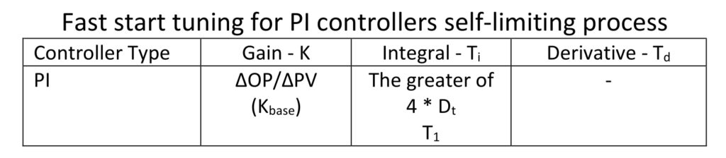 Table 2: Fast start tuning for a PI controller for a self-limiting process. Courtesy: Ed Bullerdiek, retired control engineer