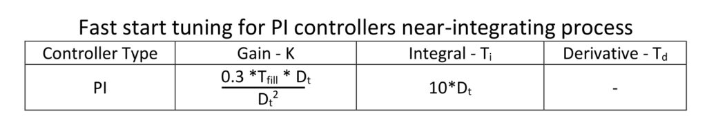 Figure 3: Near integrator fast start PI tuning of a self-limiting process (4:1 lag/deadtime). Tuning constants are K = 0.76, Ti = 4.4 minutes/repeat, Td = 0 minutes. Courtesy: Ed Bullerdiek, retired control engineer
