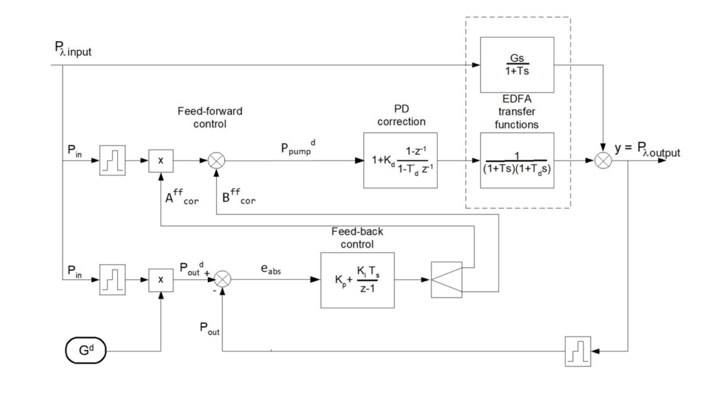 Figure 7: The feedback and feed-forward branches are implemented digitally in the EDFA control system. Courtesy: Peter Galan, a retired control software engineer