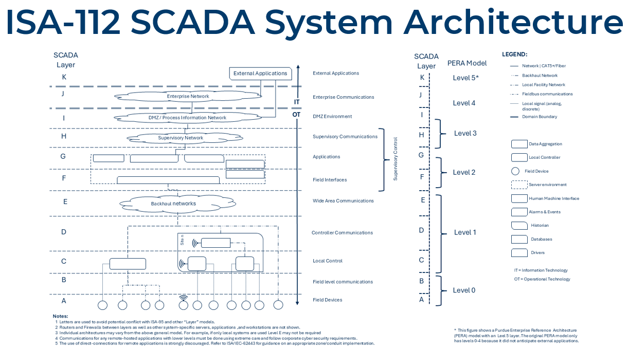 Scda Eng Tutorial: Inside look at the ISA112 SCADA lifecycle standard - Control ...